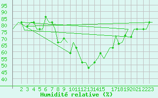 Courbe de l'humidit relative pour Enfidha Hammamet