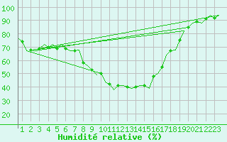 Courbe de l'humidit relative pour Nordholz