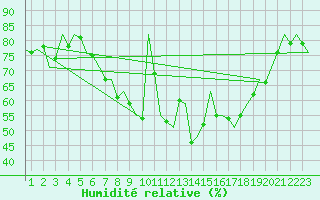 Courbe de l'humidit relative pour Lisboa / Portela