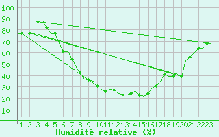 Courbe de l'humidit relative pour Skopje-Petrovec
