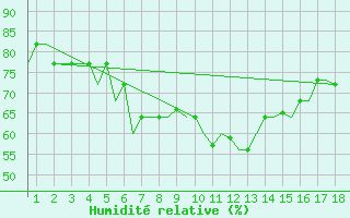 Courbe de l'humidit relative pour Karpathos Airport