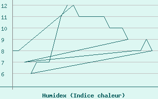 Courbe de l'humidex pour Bergen / Flesland