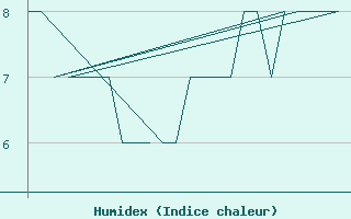 Courbe de l'humidex pour Platform K13-A