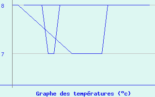 Courbe de tempratures pour Platform K13-A