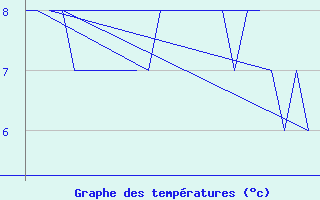 Courbe de tempratures pour Platform K13-A