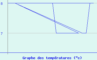 Courbe de tempratures pour Platform K13-A