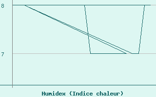 Courbe de l'humidex pour Platform K13-A