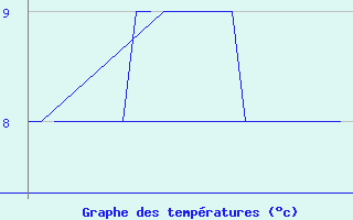 Courbe de tempratures pour Platform K13-A