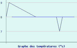 Courbe de tempratures pour Platform K13-A