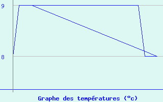 Courbe de tempratures pour Platform K13-A