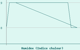 Courbe de l'humidex pour Platform K13-A