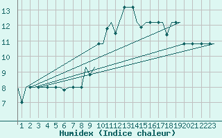 Courbe de l'humidex pour San Sebastian (Esp)