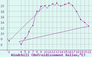 Courbe du refroidissement olien pour Zeltweg
