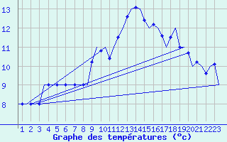 Courbe de tempratures pour Grenchen