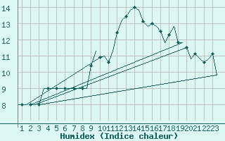 Courbe de l'humidex pour Grenchen