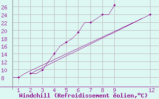 Courbe du refroidissement olien pour Bhuntar / Kulu