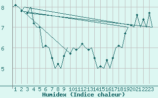 Courbe de l'humidex pour Oostende (Be)