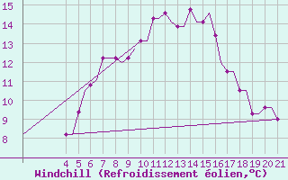 Courbe du refroidissement olien pour Mytilini Airport