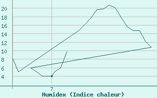 Courbe de l'humidex pour La Coruna / Alvedro