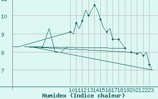 Courbe de l'humidex pour Bardufoss