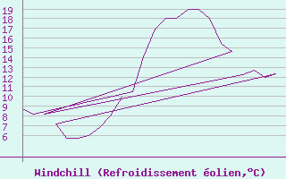 Courbe du refroidissement olien pour Rota