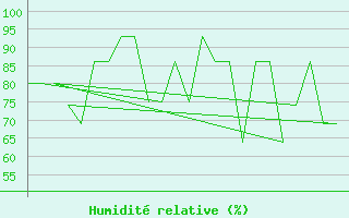 Courbe de l'humidit relative pour Andoya