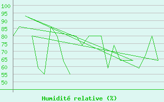 Courbe de l'humidit relative pour Andoya