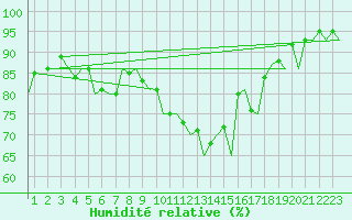 Courbe de l'humidit relative pour Genve (Sw)