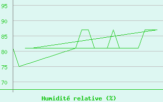 Courbe de l'humidit relative pour Platform K13-A