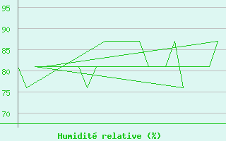 Courbe de l'humidit relative pour Platform K13-A