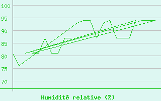 Courbe de l'humidit relative pour Jersey (UK)