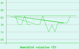 Courbe de l'humidit relative pour Platform K13-A