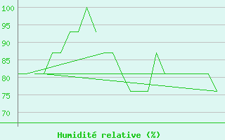 Courbe de l'humidit relative pour Platform K13-A