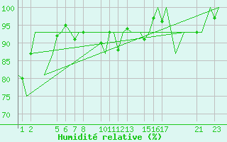 Courbe de l'humidit relative pour Bardufoss