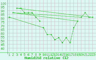 Courbe de l'humidit relative pour Zaporizhzhia / Mokraya