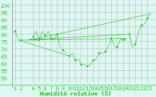 Courbe de l'humidit relative pour Cerklje Airport