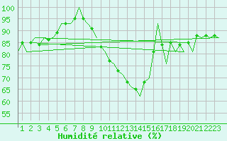 Courbe de l'humidit relative pour Fassberg