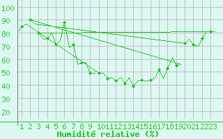 Courbe de l'humidit relative pour Samedam-Flugplatz