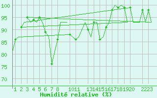 Courbe de l'humidit relative pour Helsinki-Vantaa