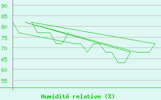 Courbe de l'humidit relative pour Platform K13-A