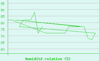 Courbe de l'humidit relative pour Platform K13-A