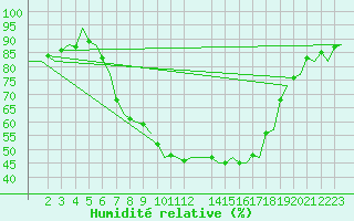 Courbe de l'humidit relative pour Neuburg / Donau