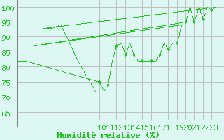 Courbe de l'humidit relative pour Gilze-Rijen