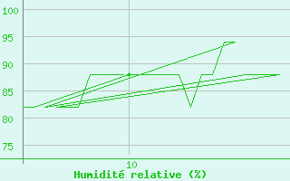 Courbe de l'humidit relative pour Platform K13-A