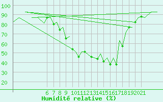 Courbe de l'humidit relative pour Vitoria