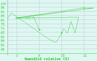 Courbe de l'humidit relative pour Sabadell