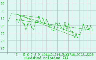 Courbe de l'humidit relative pour Euro Platform