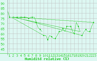 Courbe de l'humidit relative pour Gnes (It)