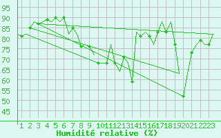 Courbe de l'humidit relative pour Barcelona / Aeropuerto
