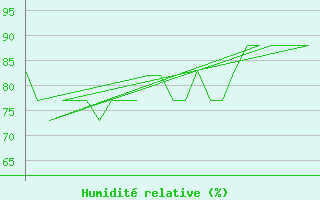 Courbe de l'humidit relative pour Platform K13-A